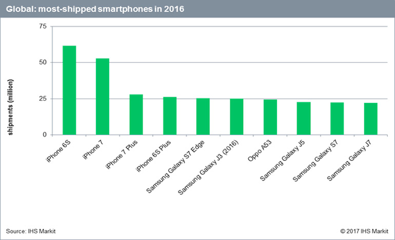 Celulares Más vendidos 2016